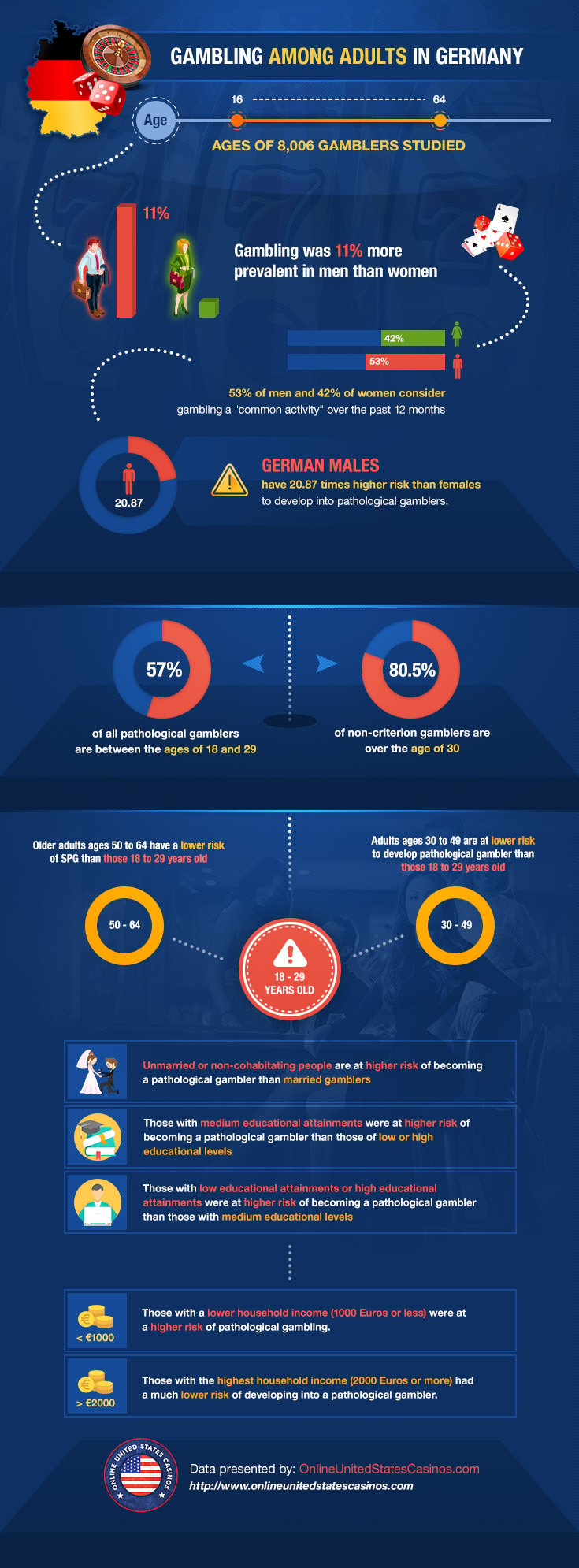 Gambling Among Adults in Germany Infographic