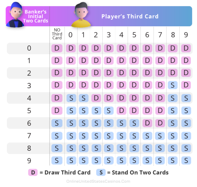 Baccarat Game Bankers Hand Rules Chart