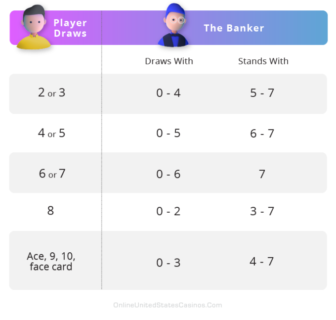 Baccarat Game Players Hand Rules Chart